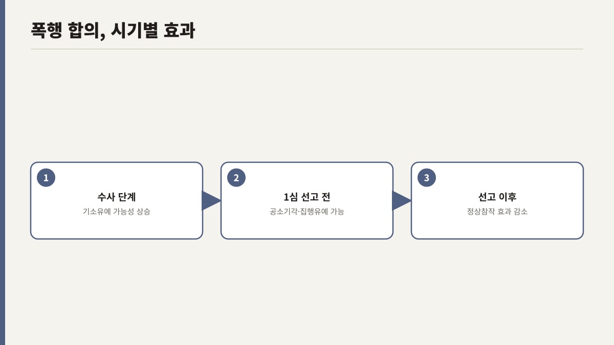 폭행 사건 합의 시기별 처벌 효과 비교