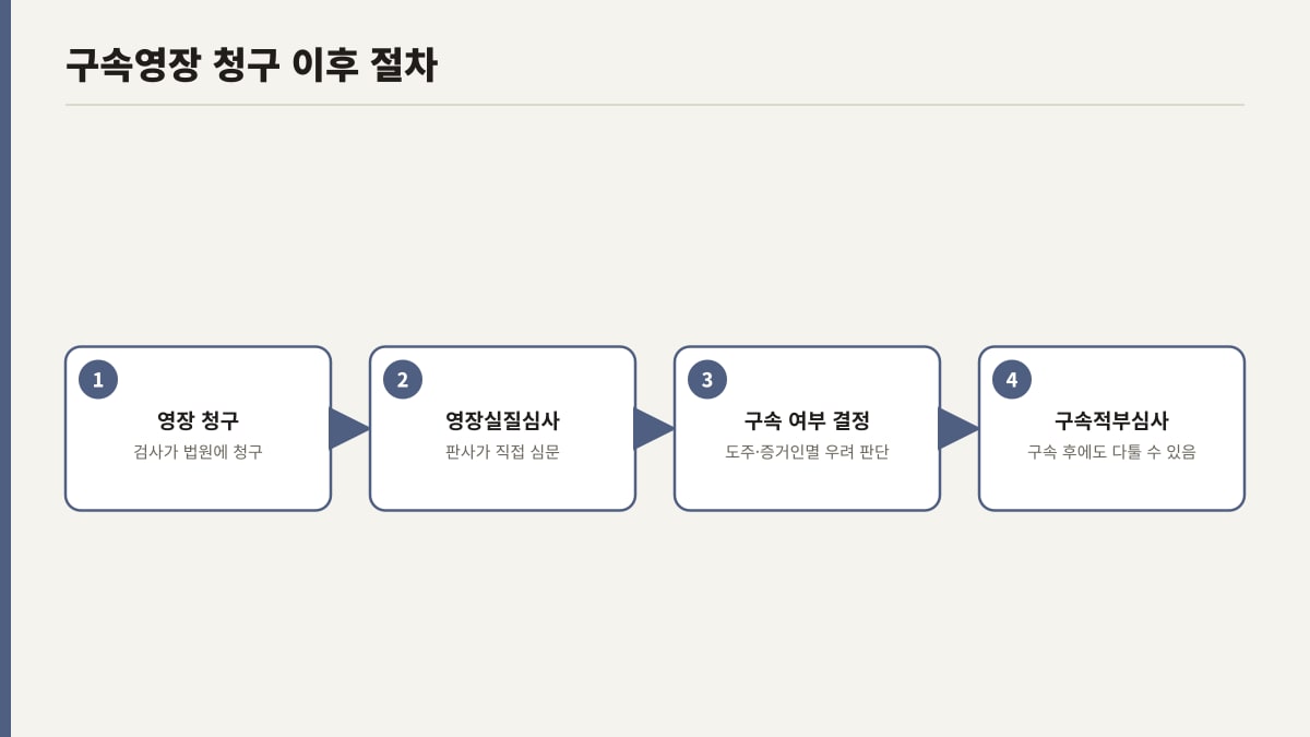 구속영장 청구부터 구속적부심사까지 절차 흐름도