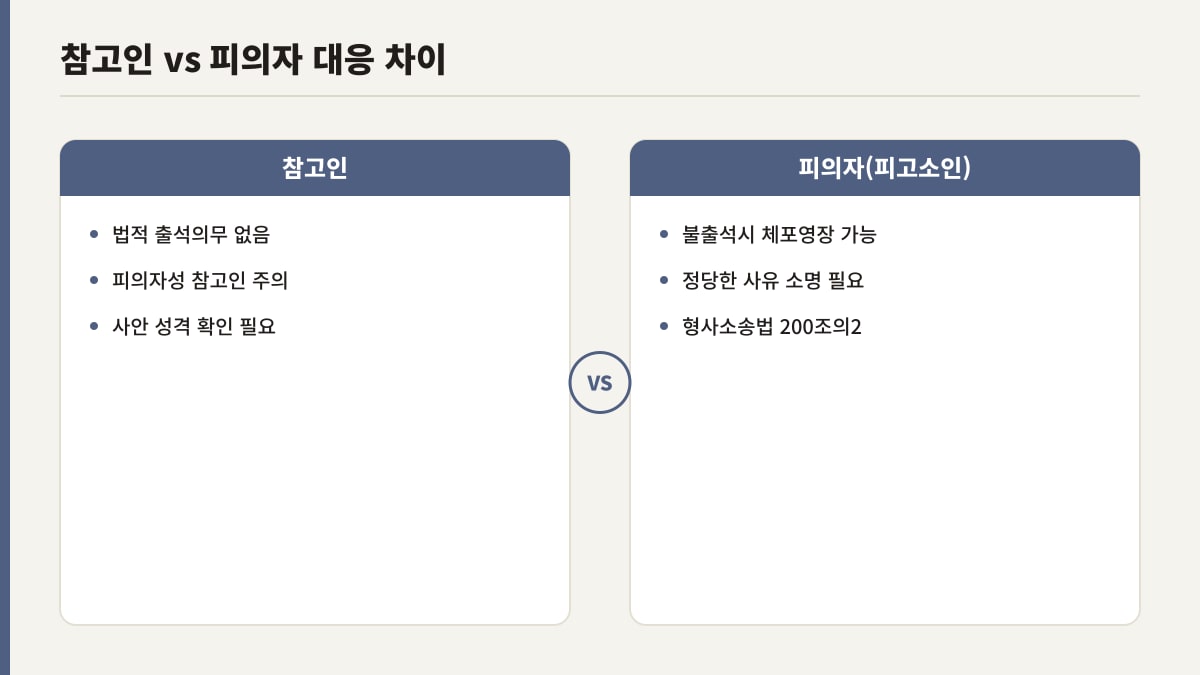 참고인과 피의자 신분에 따른 경찰 출석요구서 대응 차이 비교