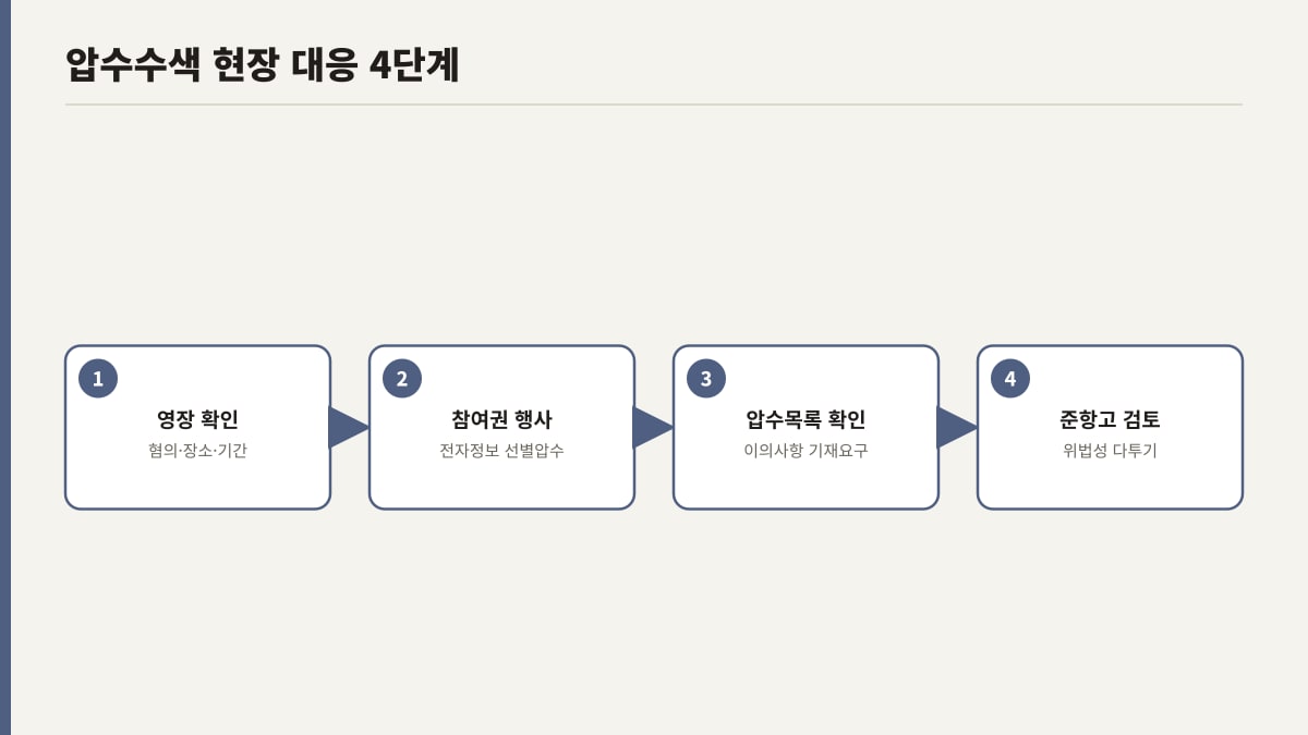 압수수색 현장 대응 4단계 절차 다이어그램