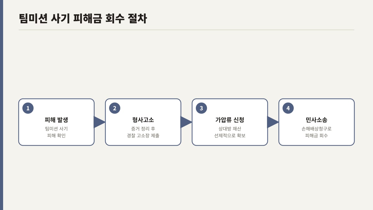 팀미션 사기 피해금 회수 절차, 형사고소부터 민사소송까지