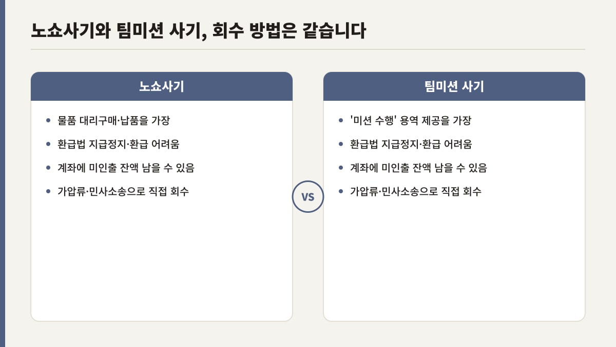 노쇼사기와 팀미션 사기 비교, 환급법 미적용과 민사 회수