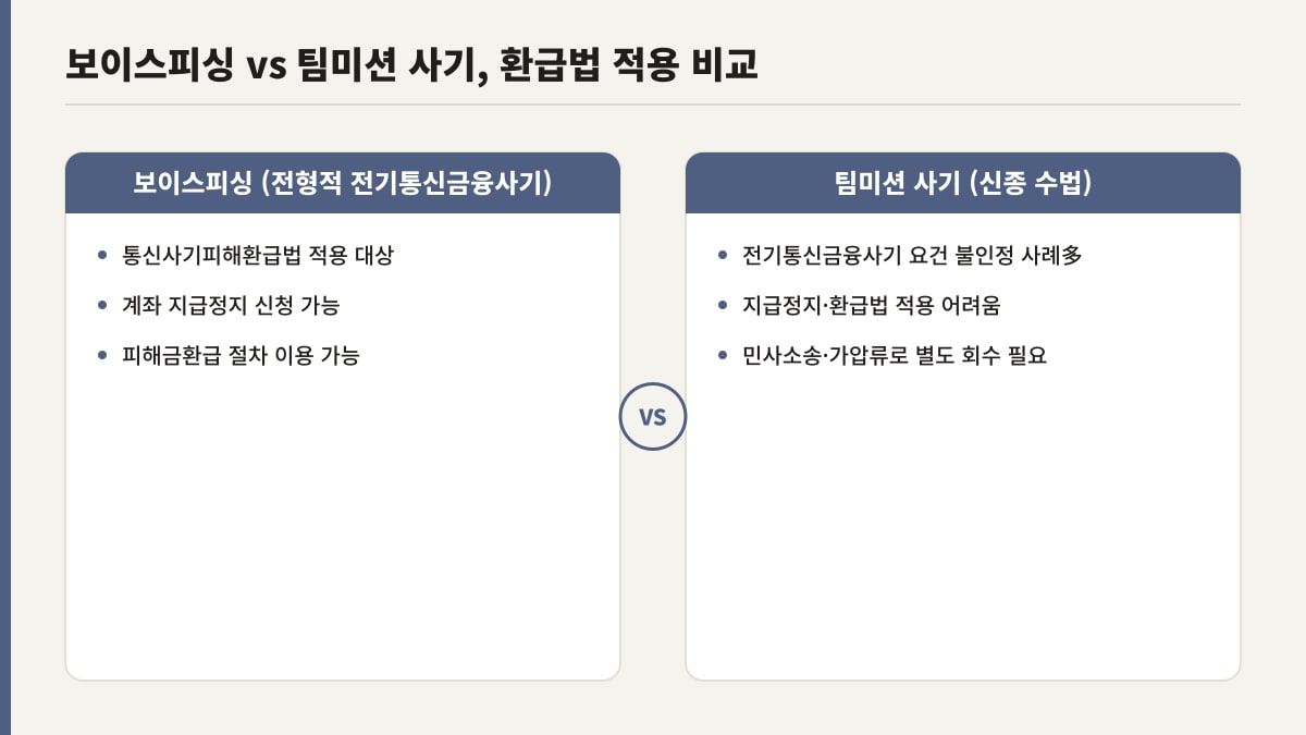 보이스피싱과 팀미션 사기, 환급법 적용 비교
