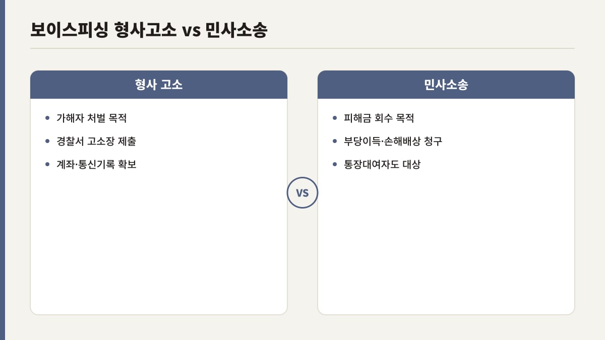 보이스피싱 피해 회복을 위한 형사고소와 민사소송 비교표