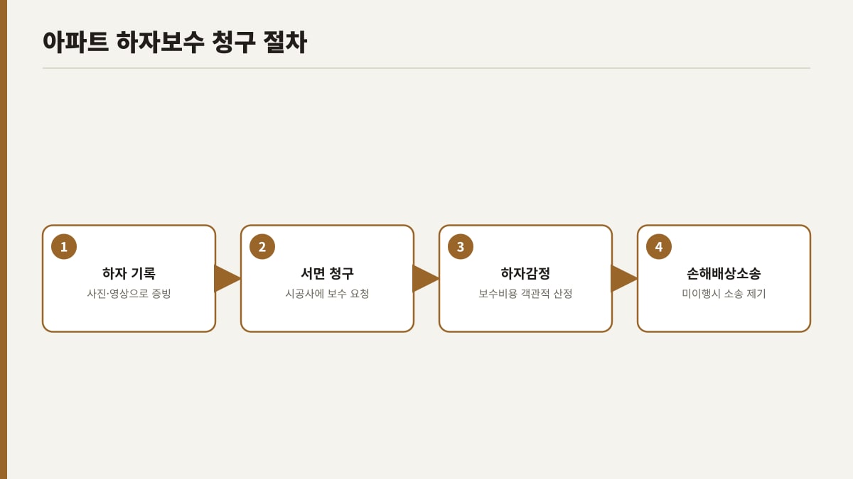 아파트 하자보수 청구부터 손해배상소송까지 절차 다이어그램