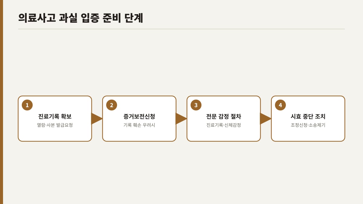 의료사고 병원 과실 입증을 위한 4단계 준비 절차