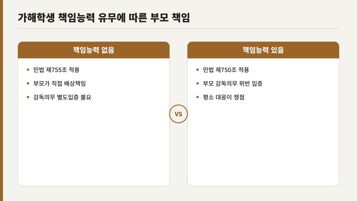 학교폭력 가해학생 책임능력 유무에 따른 부모 손해배상 책임 비교