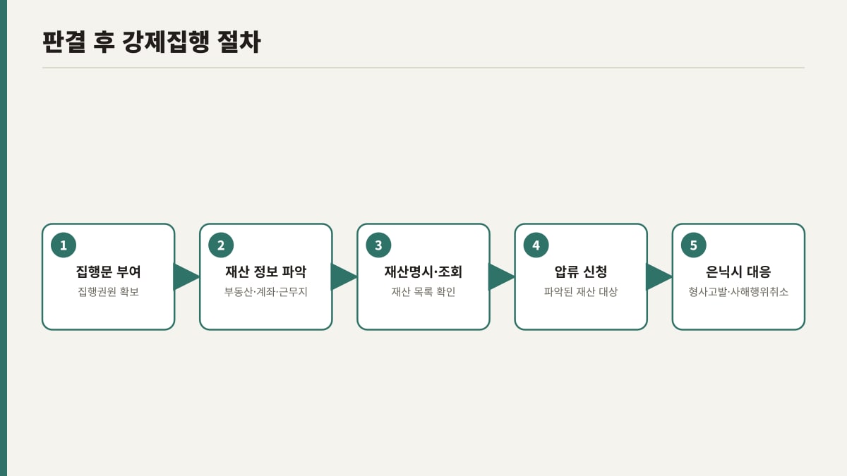 판결금 강제집행 절차 단계별 흐름도