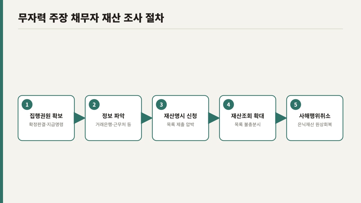 무자력 주장 채무자 숨긴 재산 조사 절차 흐름도