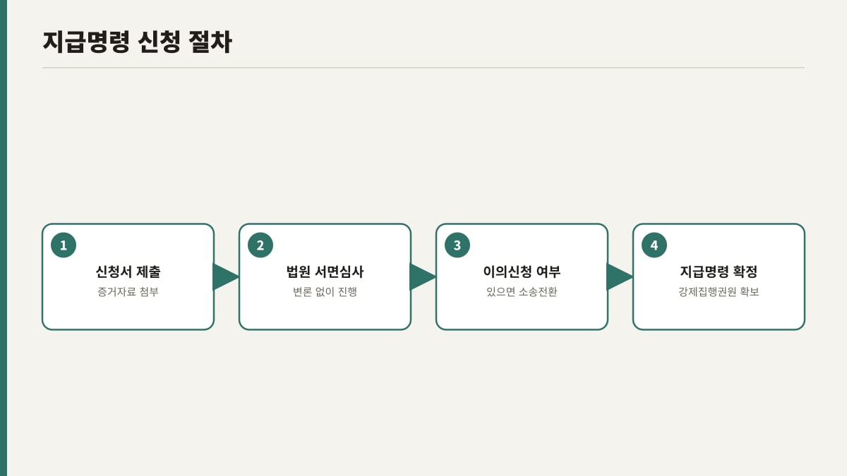 지급명령 신청부터 확정까지 절차 흐름도
