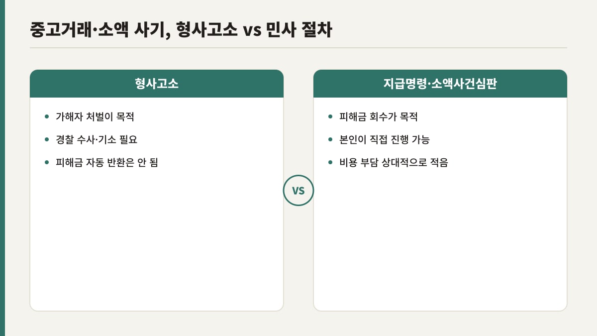 중고거래·소액 사기, 형사고소와 민사 절차 비교