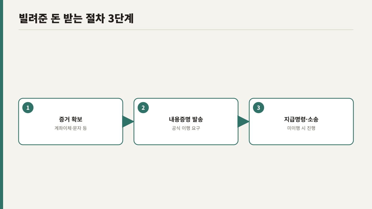 빌려준 돈 받는 채권추심 절차 3단계