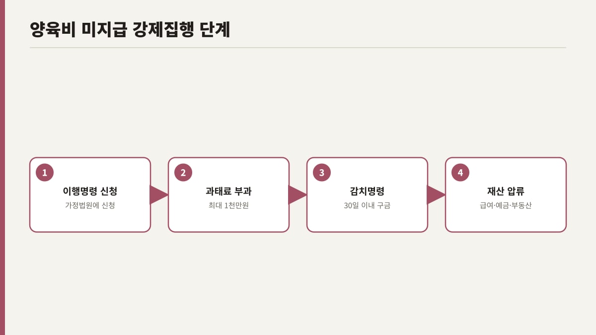 양육비 미지급 강제집행 단계별 절차도