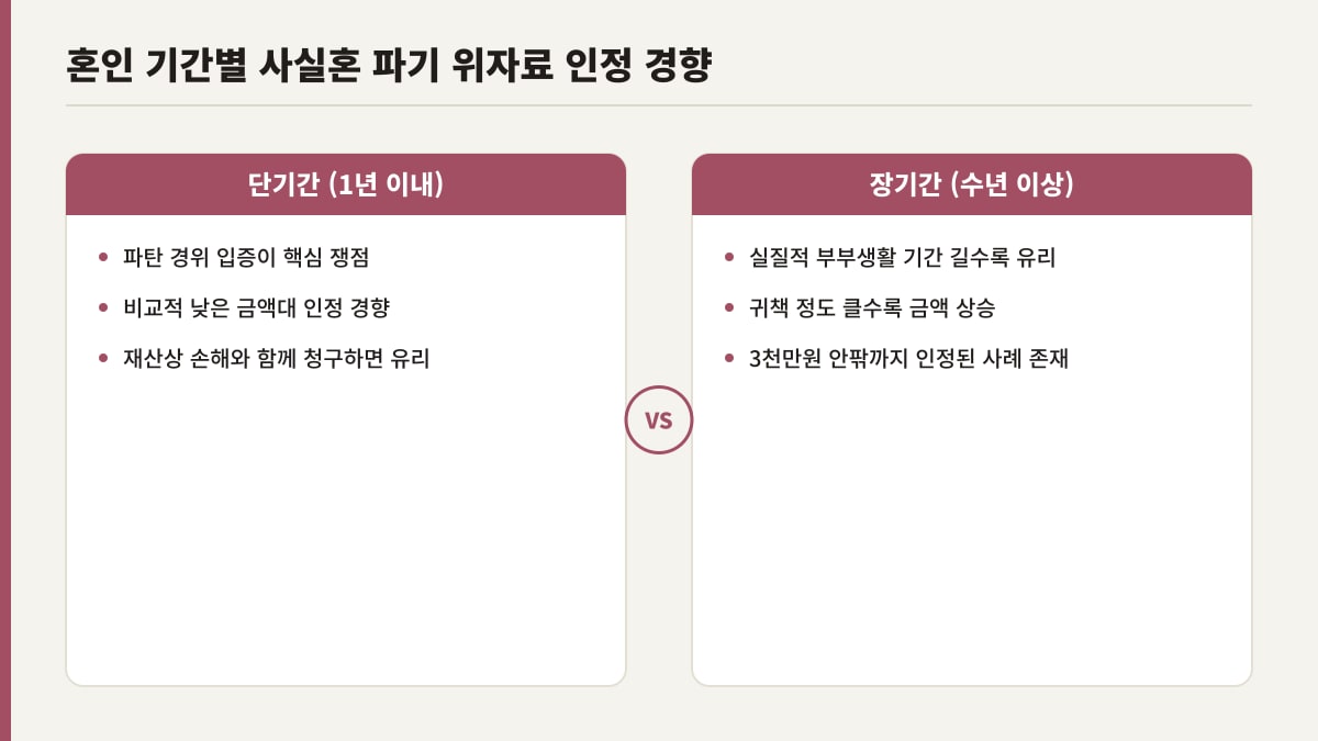 혼인 기간별 사실혼 파기 위자료 인정 경향 비교