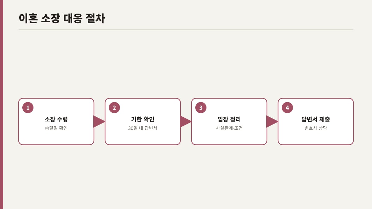 이혼 소장 받았을 때 대응 절차 순서도