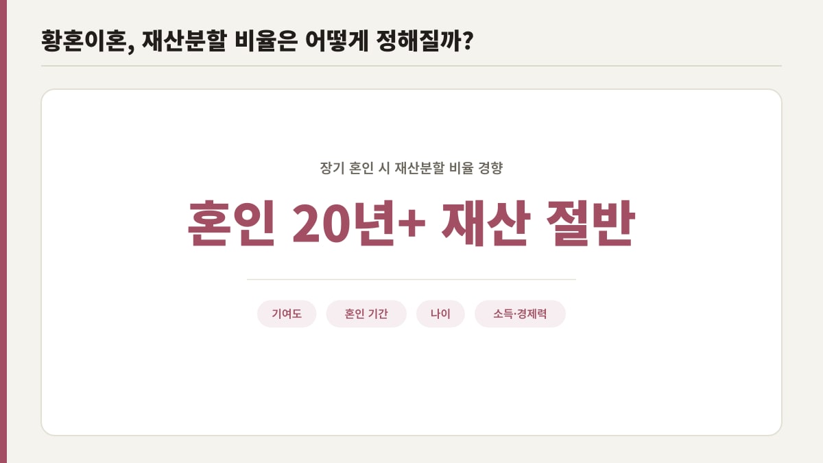 황혼이혼 재산분할 비율, 혼인 20년 이상이면 절반에 가까운 분할 경향