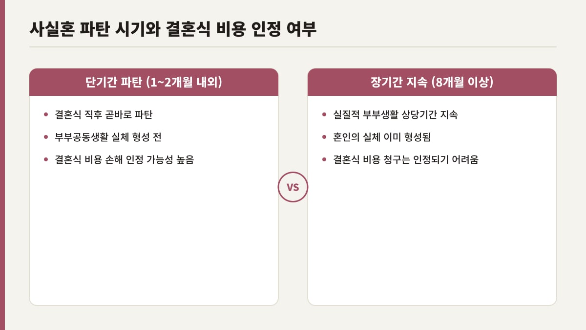 사실혼 파탄 시기와 결혼식 비용 인정 여부 비교