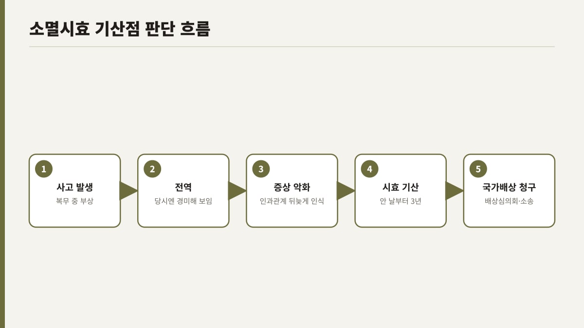 군 사고 국가배상 소멸시효 기산점 판단 흐름도