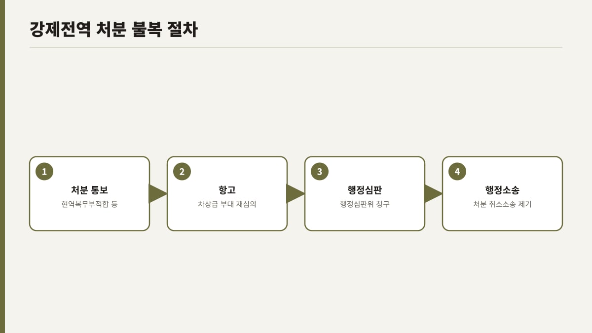 강제전역 처분 불복 항고·행정소송 절차도