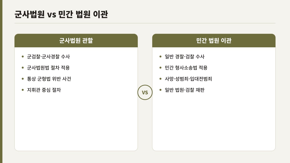 군사법원 관할 사건과 민간 법원 이관 대상 비교