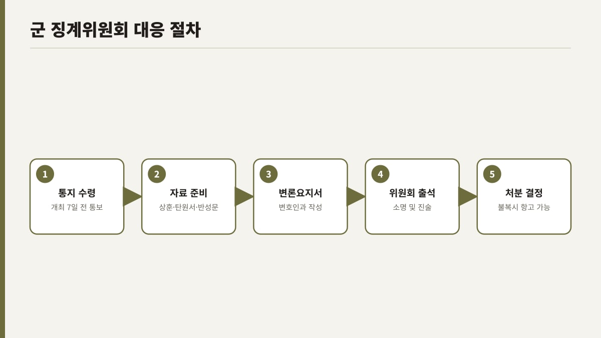 군 징계위원회 통지부터 처분 결정까지 대응 절차도