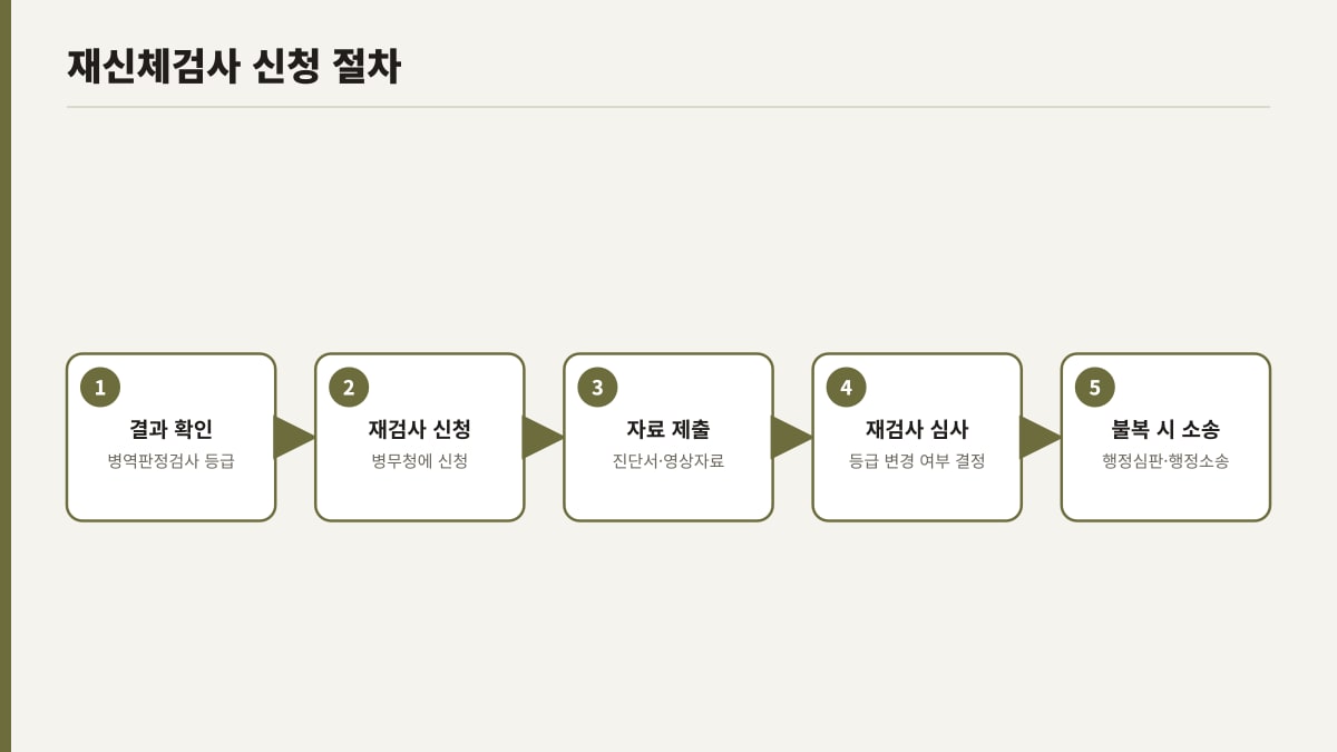 병역판정검사 재신체검사 신청 절차도