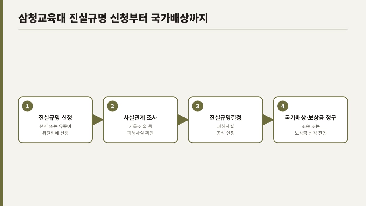 삼청교육대 진실규명 신청부터 국가배상까지 절차