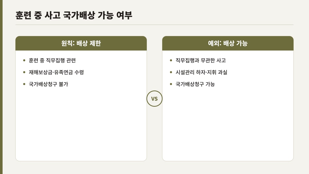 군 훈련 중 사고 국가배상청구 원칙과 예외 비교